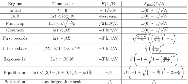 Table 1: Summary of the regimes of the dynamics evolution in the REM in chronological order.