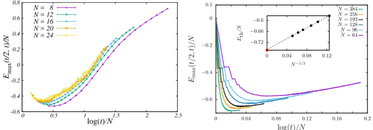 Figure 3: Intensive maximum energy E max ( t/ 2 , t ) /N reached in the time interval [ t/ 2 , t ], for different system sizes N 
