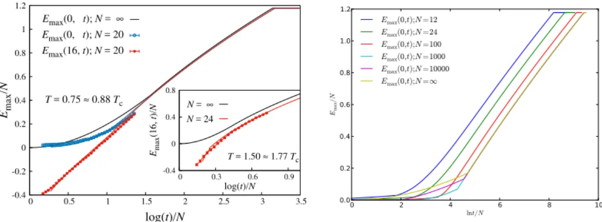 Figure 4: Finite-size predictions for the intensive maximum energy, E max (t)/N, in the REM as a function of the rescaled time θ = ln t/N 