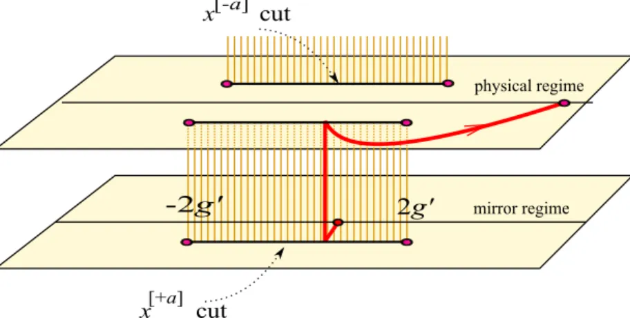 Figure 5.8: The rule for analytic continuation from the BMN mirror regime to BMN physical regime at strong coupling, when the real axis is pinched between the branch cuts of the Zhukovsky variables x + and x − .