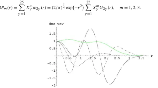 Fig. 3. Full line (thin): density generated by the first 4 Hermite polynomials. Very long dashes: lowest eigenmode generated by the ‘flexibility’