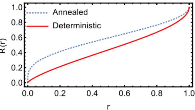 Figure 1. Plot of R(r) in (7) for the two initial settings. The function R(r) does not depend on D(ρ) and increases monotonically from 0 to 1 with increasing r.