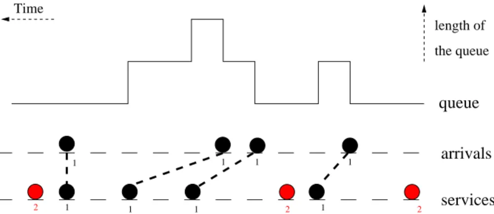Figure 2. Queueing picture for the two species case. Here time t ( i ) = L − i increases from right to left, where i is site number.