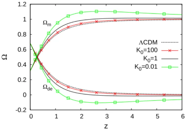 FIG. 1: Evolution with redshift of the matter and dark energy cosmological parameters Ω m (z) and Ω de (z)