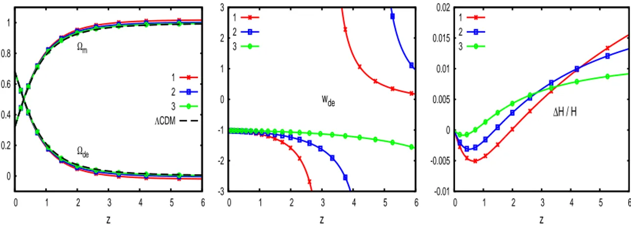 Figure 5. Left panel: matter and dark energy cosmological density parameters, as a function of the redshift