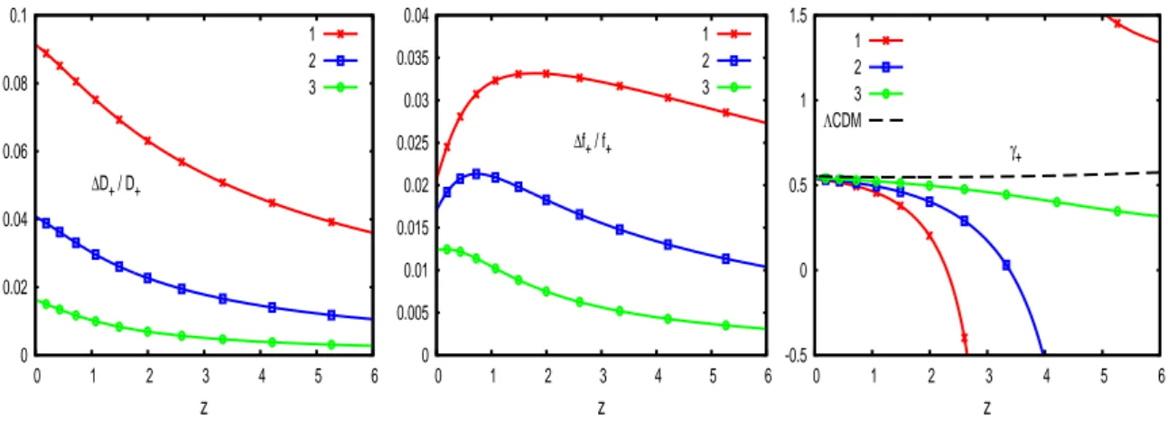 Figure 6. Left panel: relative deviation of the linear growing mode D + (z) from the Λ-CDM reference