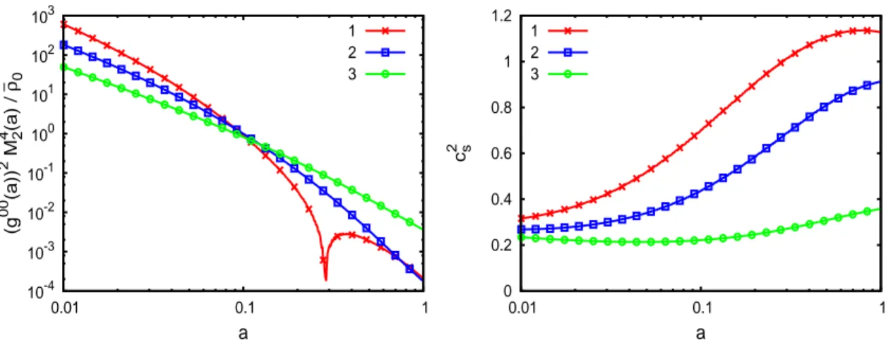 Figure 8. Left panel: effective function M 2 4 (a) multiplied by the factor (¯ g 00 ) 2 / ρ ¯ 0 