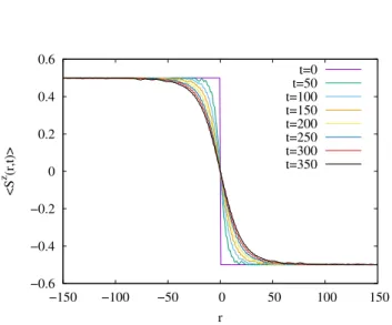 FIG. 1: Magnetization profiles at different times. Simulation parameters: maximum bond dimension χ = 2000, Trotter step τ = 0.3, and system size L = 800 sites (only 300 sites in the center are shown here).