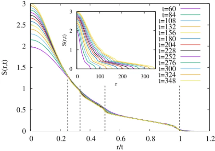 FIG. 8: Entanglement entropy S(t, r) as a function of time t and position r of the cut