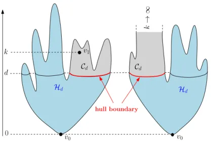 Figure 1. Left: A schematic picture of the hull boundary in a planar map with an origin v 0 and a second marked vertex v 1 at distance k from v 0 