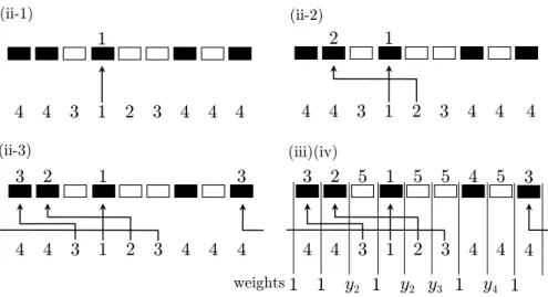 Figure 1: An example of Ayyer and Linusson’s algorithm.
