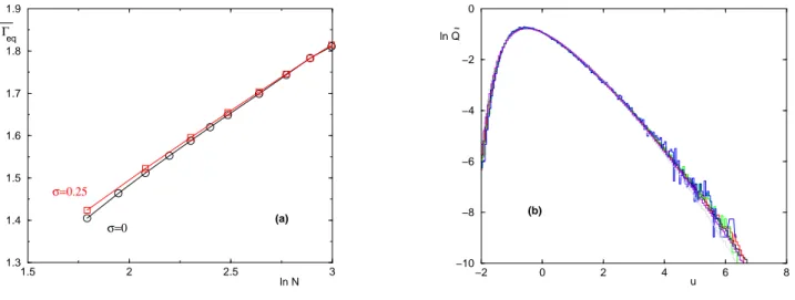 FIG. 1: Statistics over samples of the largest barrier Γ eq (N ) ≡ ln t eq (N) for the long-range one-dimensional spin-glass of N spins with σ = 0.25 (middle of the non-extensive region 0 ≤ σ &lt; 1/2) (a) Scaling of the averaged value Γ eq (N) ∝ N ψ in a 