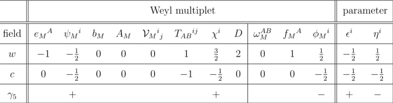 Table 2: Weyl and chiral weights (w and c) and fermion chirality (γ 5 ) of the Weyl multiplet component fields and the supersymmetry transformation parameters.