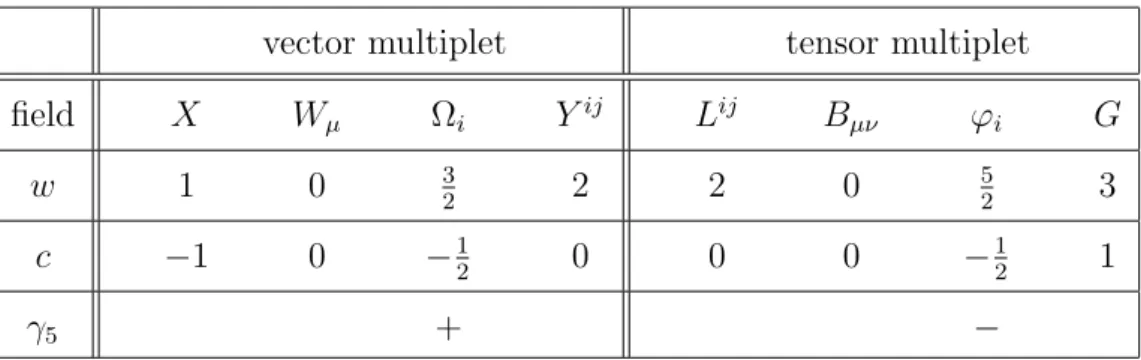 Table 4: Weyl and chiral weights (w and c) and fermion chirality (γ 5 ) of the vector multiplet and the tensor multiplet.