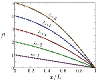 FIG. 3: Stationary density profiles versus x/L for the GEP with k = 1, 2, 3, 4, 5 on a segment with L = 10 3 