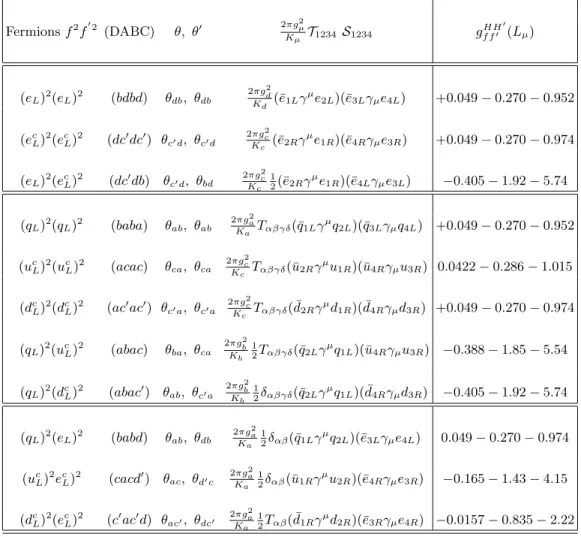 TABLE I: Chirality conserving contact interactions of two quark and/or lepton pairs of fixed chiralities
