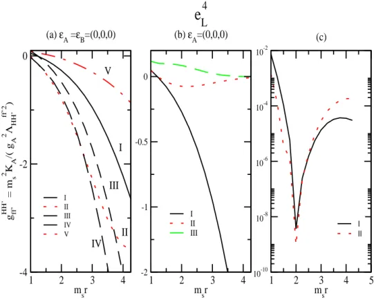 FIG. 1: The contact interaction coefficient g ij,kl HH ′ = m 2 s K µ /(Λ f f HH ′ 2 ′ g µ 2 ) for the operator e 4 L predicted in Cremades et al., [60, 61]