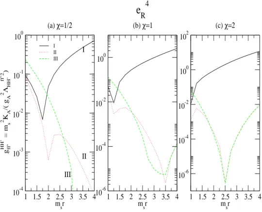 FIG. 2: The contact interaction coefficient g ij,kl HH ′ for the operator (e c L ) 4 ∼ e 4 R is plotted as a function of m s r