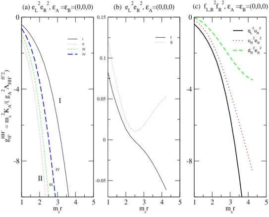 FIG. 3: The contact interaction coefficients g ij,kl HH ′ = m 2 s K µ /(Λ f f HH ′ 2 ′ g 2 µ ) are plotted as a function of m s r for various configurations of the quarks and leptons