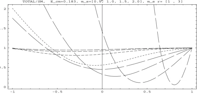 FIG. 4: The ratio (dσ/d cos θ) SM+contact /(dσ/d cos θ) SM for the Bhabha scattering differential cross section at the center of mass energy √ s = 183 GeV is plotted as a function of cos θ using the coefficients of contact interactions predicted in Cremade