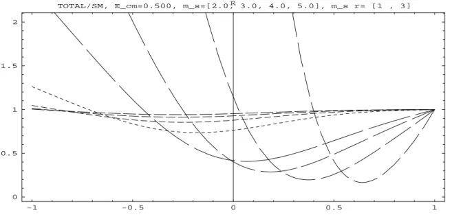 FIG. 5: The ratio (dσ/dcos θ) SM+contact /(dσ/dcos θ) SM for Bhabha scattering differential cross section at the center of mass energy √ s = 500 GeV is plotted as a function of cos θ using the coefficients of contact interactions predicted in Cremades et a
