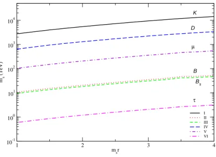 FIG. 7: Lower bounds on m s as a function of m s r deduced from experimental data for the neutral mesons mass shifts and the three-body leptonic decays of charged leptons