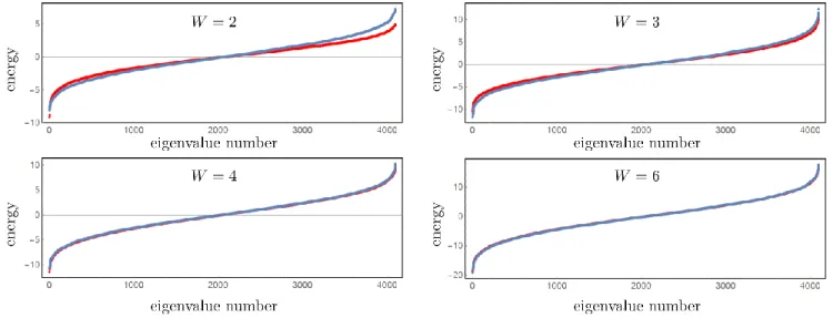 FIG. 2: Comparison of spectra for a chain of length L = 12 - ED (red) vs flow equations (blue) at W = 2, 3, 4, 6