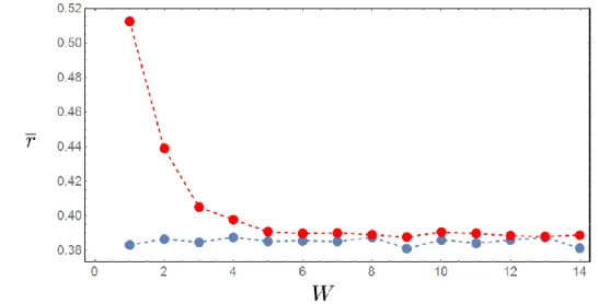FIG. 3: Comparison of the level statistics from ED (red) and the flow equation method (blue) for a chain of length L = 12 at half-filling