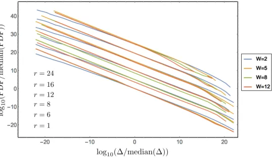 FIG. 4: Probability distribution functions (PDFs) of the rescaled l-bit couplings for a variety of disorder strengths W and ranges r = | i − j | 