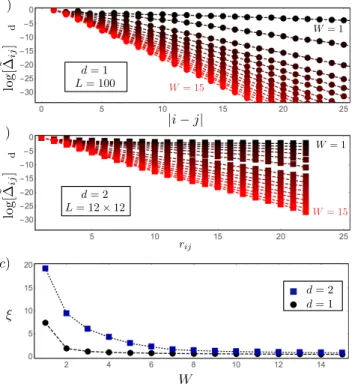 FIG. 1: a) Real-space exponential decay of fixed-point cou- cou-plings ˜ ∆ ij , describing mutual interactions among l-bits, for increasing values of disorder (top to bottom) in d = 1