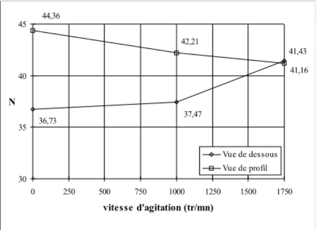 Figure 3: Images corrigées de la décroissance radioactive de profil et de dessous à différentes vitesses de  rotation de l’agitateur