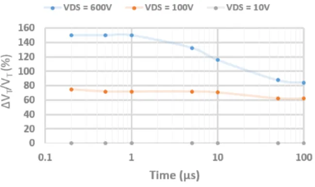 Figure  12:  Gate  threshold  variations  due  to  voltage  stress  on  the  drain,  compared  to  gate  threshold  obtained  by  classical  static  measurement