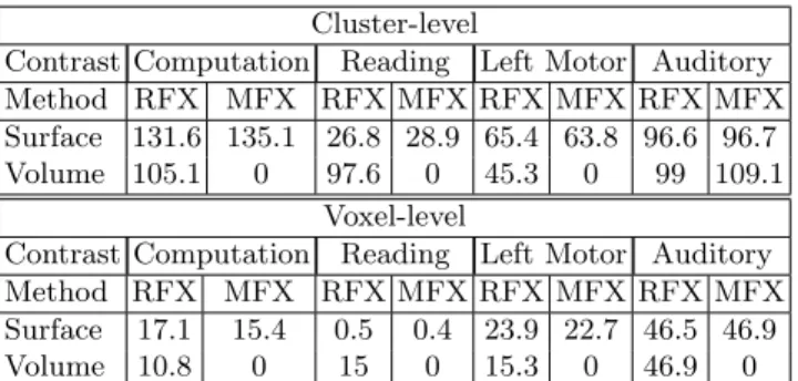 Table 2. Comparison of the area of supra-threshold regions in cm 2 of volume-base (after projection) and surface-base approaches, for MFX and RFX statistics, with both cluster-level and voxel-level inference.