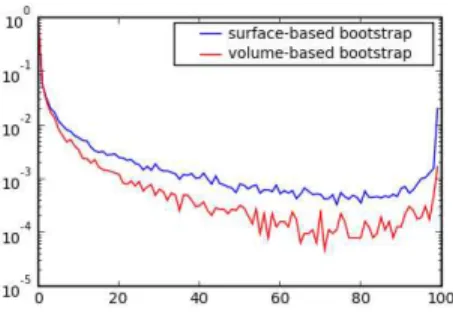 Fig. 3. Bootstrap reproducibility of RFX thresholding procedures for the motor con- con-trast: This is the normalized histogram of the reproducibility map that indicates how frequently a voxel or vertex has a supra-threshold activity, with a threshold  cor