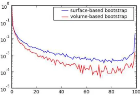 Fig. 3. Bootstrap reproducibility of RFX thresholding procedures for the motor con- con-trast: This is the normalized histogram of the reproducibility map that indicates how frequently a voxel or vertex has a supra-threshold activity, with a threshold  cor