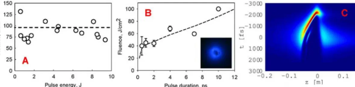 Fig. 1  A: Optical fluence inside the filament produced by a 10 picosecond‐long laser pulse, vs