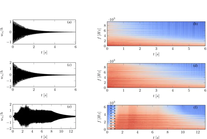 Figure 6: Numerical simulations of a rectangular plate with dimensions 21cm× 18cm × 1mm