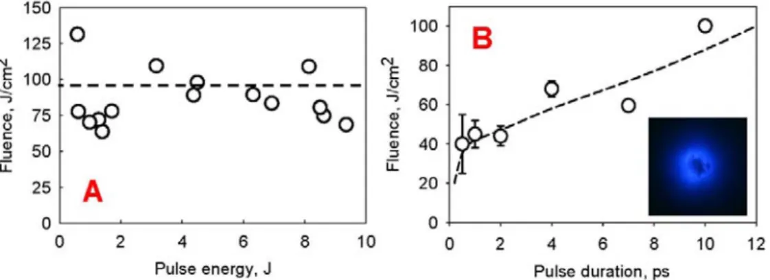 Figure 3 A: Optical fluence inside the filament produced by a 10 picosecond-long laser  pulse, vs