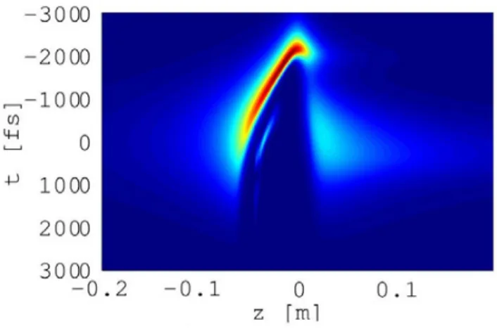 Figure 4:  Simulation  of  the  on-axis  temporal  evolution  of  a 2   ps-long  laser  pulse  propagating  through  the  filamentation  zone,  showing  the  development  of  an  intense,  clamped spike (~80 TW/cm 2 ) on the leading edge of the pulse