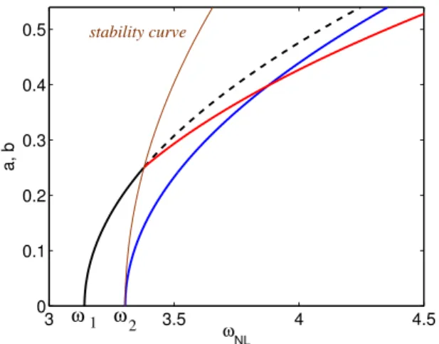 Figure 4: Amplitude-frequency relationships for periodic solu- solu-tions of the nonlinear string, imperfect case with σ 1 = 1, all other coefficients being the same as in Fig