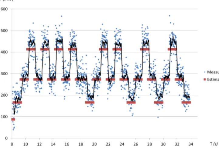 Fig. 8: Comparing between real and estimation power consumption measurements