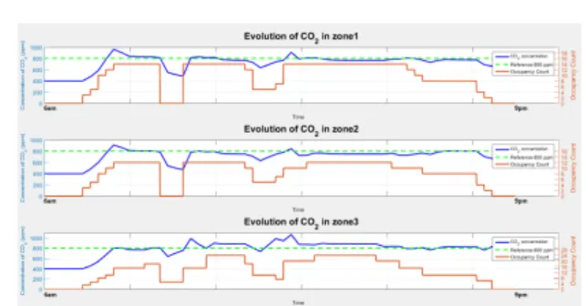 Figure 6 shows the CO 2 concentration in the 3 zones together with the occupancy count and C0 2 concentration