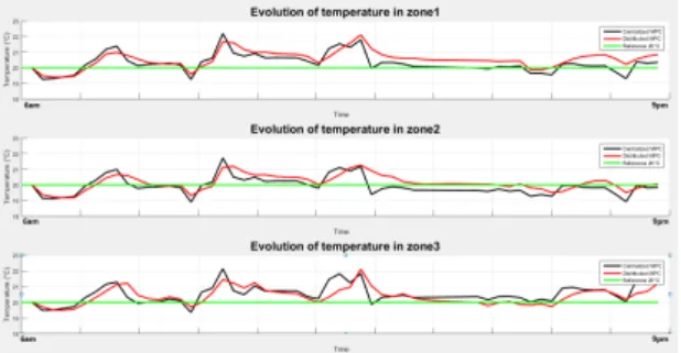 Fig. 7. Indoor temperature in the three zones, centralized (black) and distributed (red) control schemes
