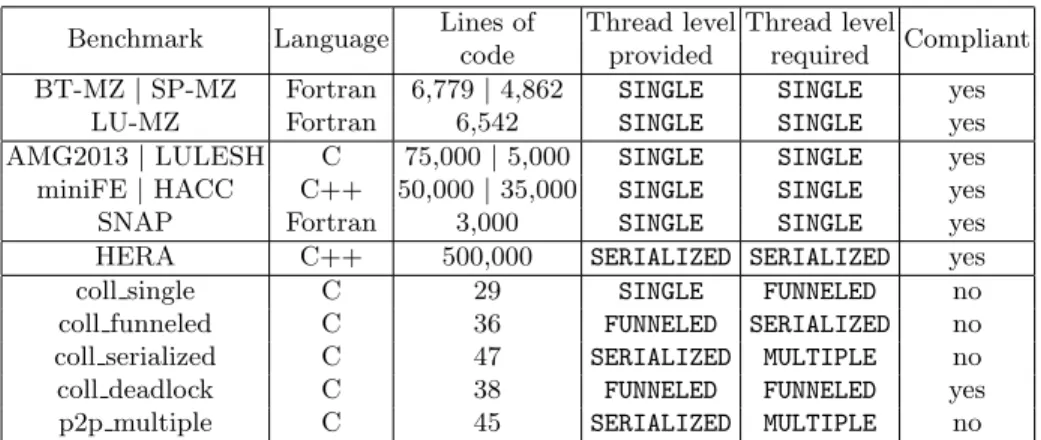 Table 2 shows the language and the number of lines of each benchmark we tested. The 4 th and 5 th columns depict the thread level provided (level actually returned to the user, might be lower than the desired level, depending on the MPI implementation) and