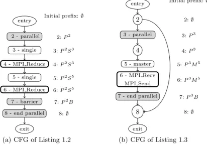 Fig. 2. Control Flow Graph and parallelism words of Listings 1.2 and 1.3