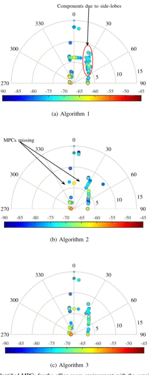 Fig. 5. Identified MPCs for the office room environment with the considered algorithms.