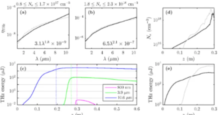 Figure 1: Laser-to-THz conversion efficiency from the local-current model using the two input fluences (a) 5 and (b) 10 J/cm 2 