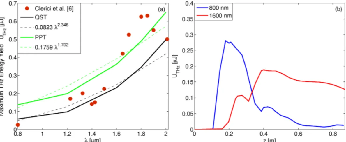 Figure 1 (a) 3D simulation results of THz yields computed from a unidirectional pulse propagator for focused two-color 60-fs Gaussian pulses with a quasi-static ionization model (black curves) or the Perelomov-Popov-Terent’ev ionization rate (green curves)