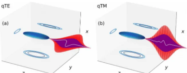 Fig. 1. Illustrated configurations of THz emission from an ellipsoidal plasma induced by a two-color Gaussian laser pulse~(funamental in red, second-harmonic in purple) with strongly   elliptical   beam   shape   propagating   along   z