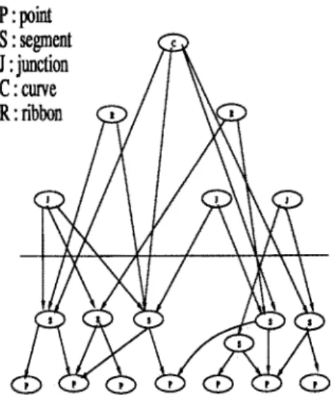 Figure 6:  The  InterLevel relational graph  which  describes image structure 